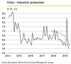 July 2019 Monthly Letter - China industrial production